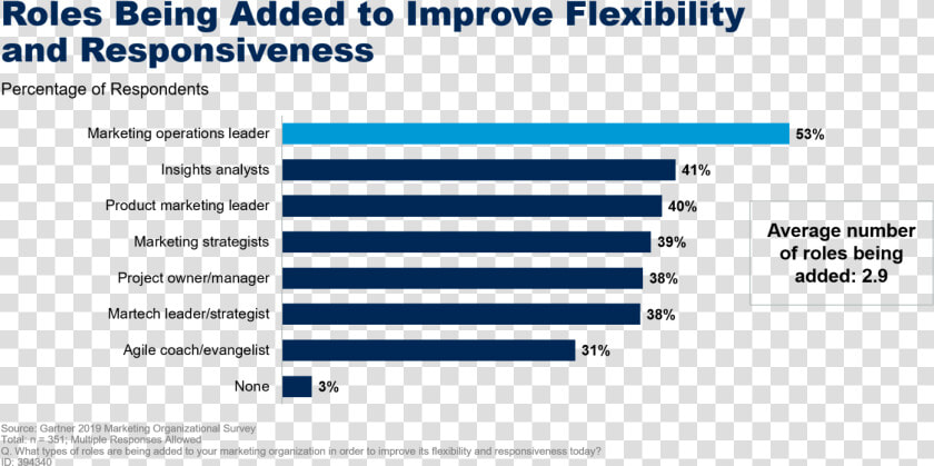 Gartner Marketing Organizations 2019  HD Png DownloadTransparent PNG