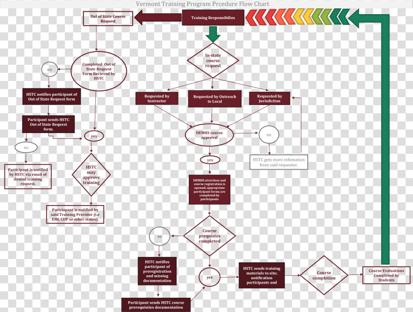 Clip Art Adobe Flowchart   Training Program Flow Chart  HD Png DownloadTransparent PNG