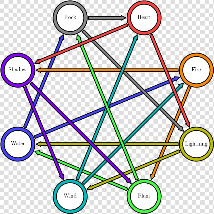 Reworked Pokémon Type Interaction Graph   Pokemon Type Graph  HD Png DownloadTransparent PNG