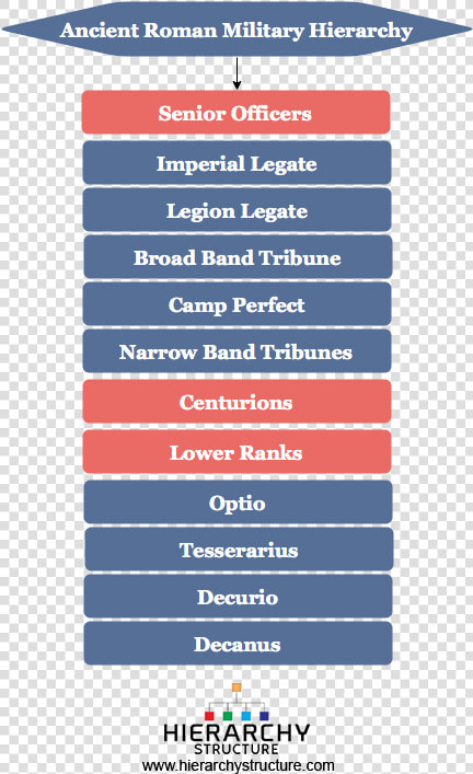 Ancient Roman Military Hierarchy   Main Roman Army Ranks  HD Png DownloadTransparent PNG