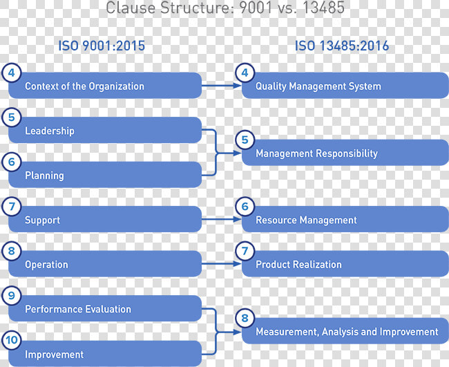 Iso 9001 2015 Vs Iso 13485 2016  HD Png DownloadTransparent PNG