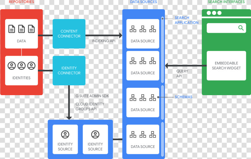 Overview Of Google Cloud Search Architecture   Google G Suite Architecture  HD Png DownloadTransparent PNG