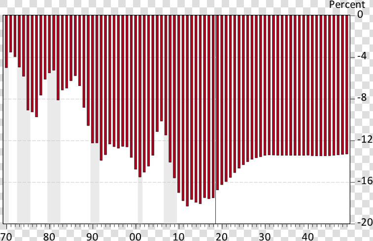 Exhibit 3 Arizona’s Per Capita Income Gap With The   Plot  HD Png DownloadTransparent PNG