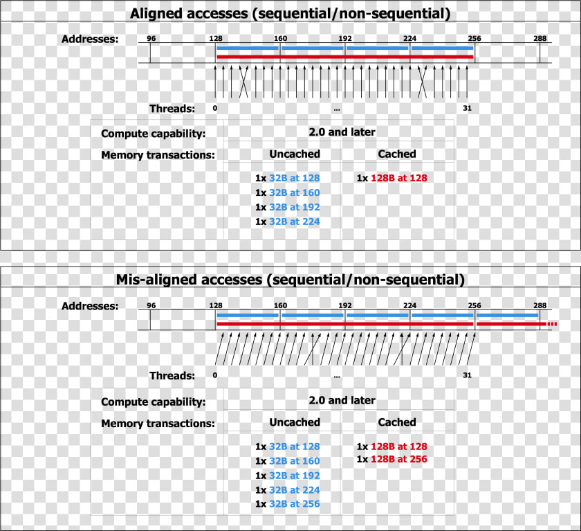 Examples Of Global Memory Accesses   Cuda Function  HD Png DownloadTransparent PNG