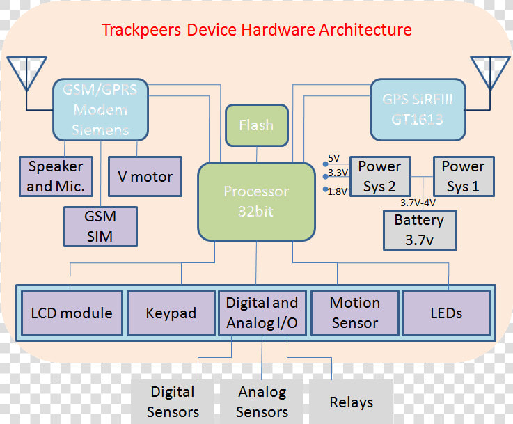 Gps Tracker Hardware Architecture   Architecture Of File Tracking System  HD Png DownloadTransparent PNG