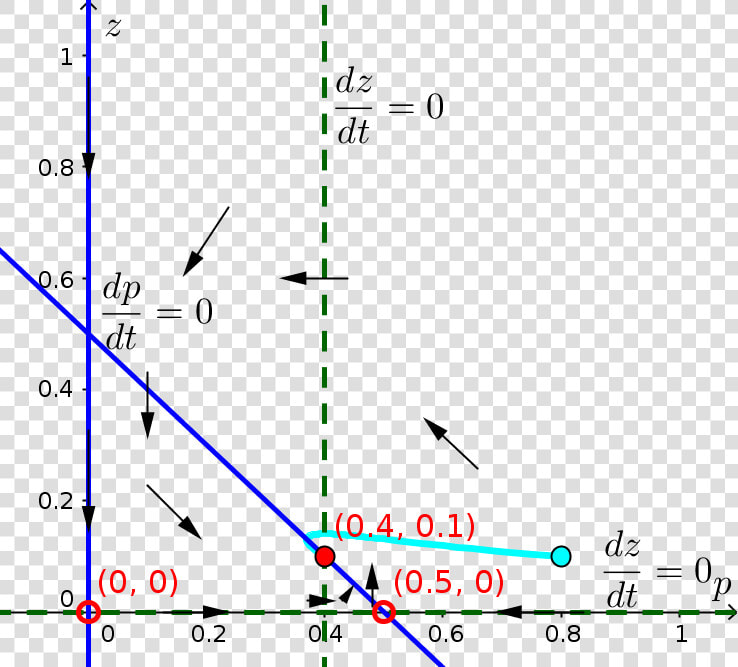 Phase Plane Of A Model Of Nitrogen Transfer In Plankton  HD Png DownloadTransparent PNG