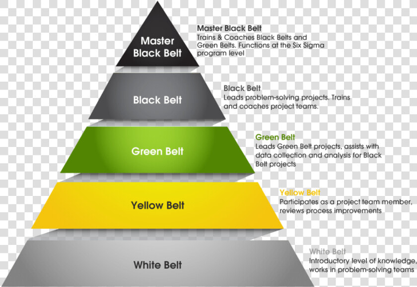 Six Sigma Belt Levels   Lean Six Sigma Pyramid  HD Png DownloadTransparent PNG