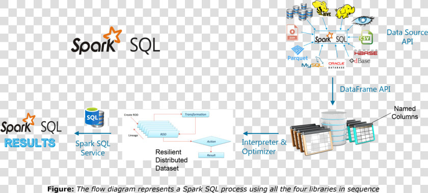 Spark Sql   Spark Tutorial   Edureka  HD Png DownloadTransparent PNG