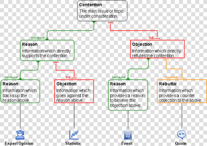 An Example Of An Argument Map   Critical Thinking Argument  HD Png DownloadTransparent PNG