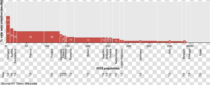Mekko Chart Of Right wing Votes In Europe   Parallel  HD Png DownloadTransparent PNG