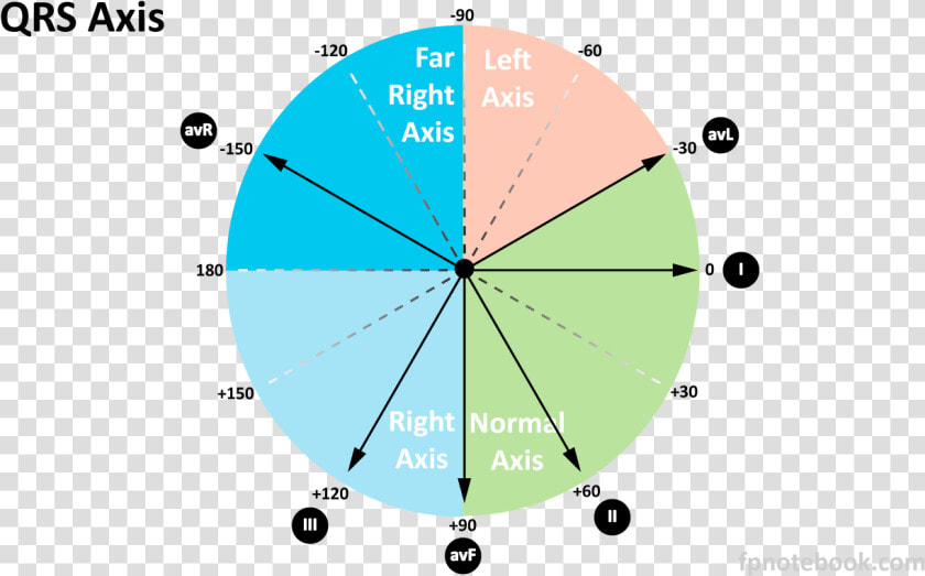 Ekg axes   Circle  HD Png DownloadTransparent PNG