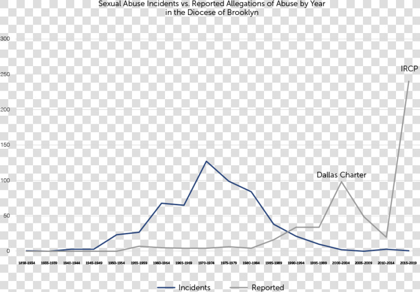 Priests Accused Of Abuse Graph  HD Png DownloadTransparent PNG