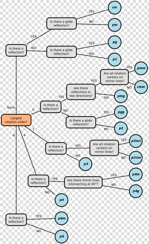 Wall flow   Svg   Plane Group Flow Chart  HD Png DownloadTransparent PNG