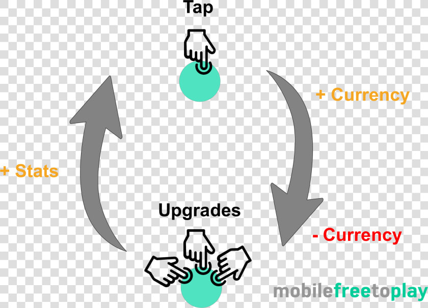 Idle Games Clickers Core Loop   Idle Game Core Loop  HD Png DownloadTransparent PNG