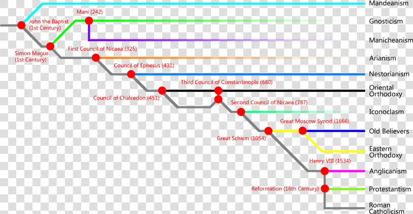 Historical Branches And Sects Of Christianity   Major Branches Of Christianity  HD Png DownloadTransparent PNG