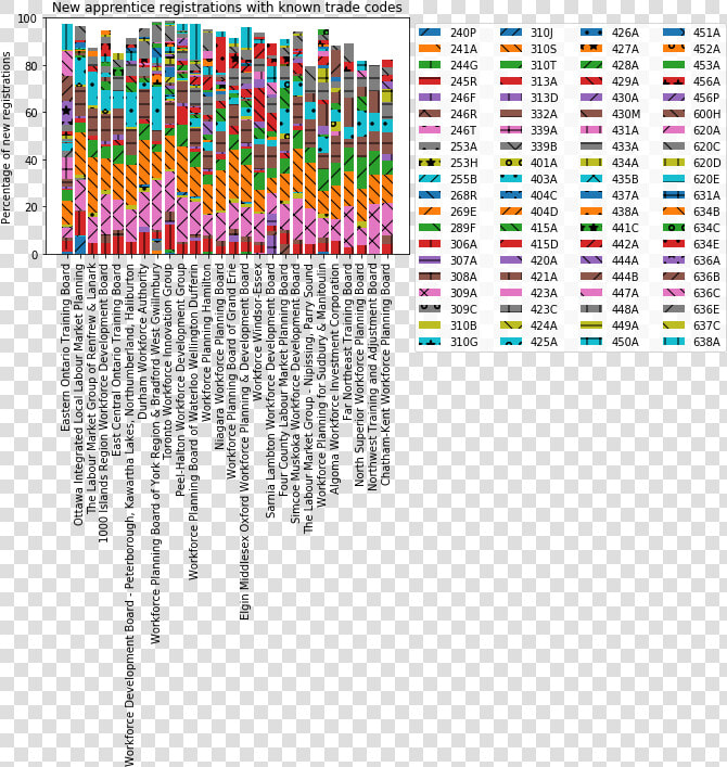 Stacked Bar Chart Of New Apprenticeship Registrations   Art  HD Png DownloadTransparent PNG