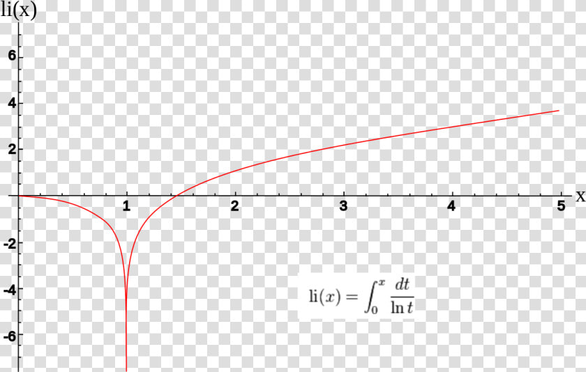 Logarithmic Integral Function Graph  HD Png DownloadTransparent PNG