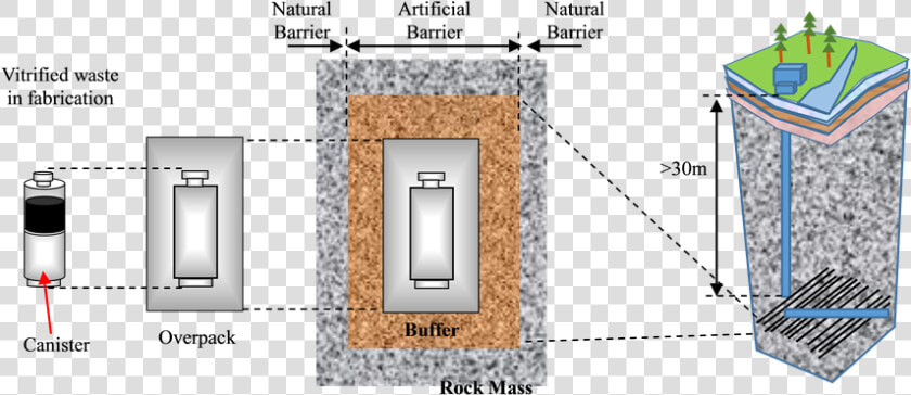 Schematic Of High level Radioactive Waste Disposal   Radioactive Waste Disposal  HD Png DownloadTransparent PNG