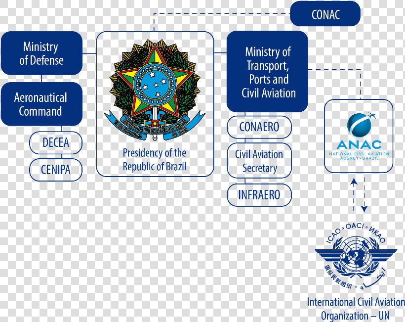 Braz Aviation Sector   Conac E Anac  HD Png DownloadTransparent PNG