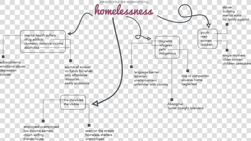 Blog Post 3 Experience Map   Withlocals  HD Png DownloadTransparent PNG