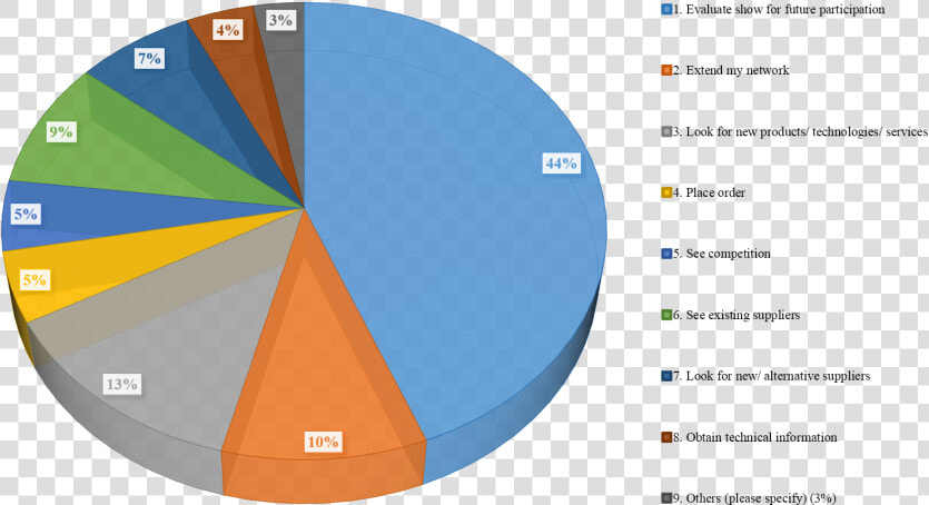 Vifa Expo 2019 Purpose Of Visitor Chart  HD Png DownloadTransparent PNG