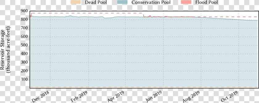 Plot Of Recent Storage Data   Data  HD Png DownloadTransparent PNG