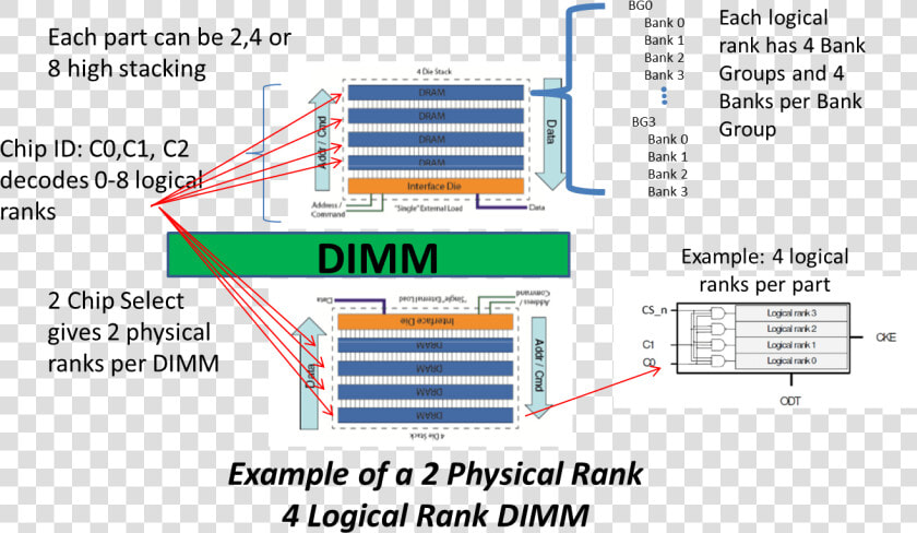 3ds Ddr4 Physical Layout   Ddr 3ds  HD Png DownloadTransparent PNG