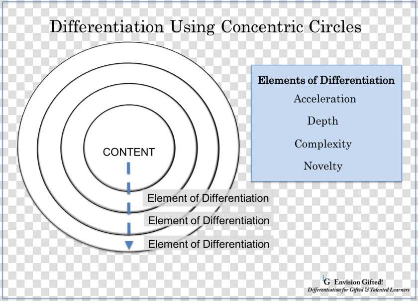 Differentiate Concentric Circles   Conceptual Framework Concentric Circles  HD Png DownloadTransparent PNG