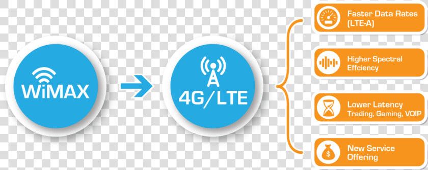 Lte Wimax  HD Png DownloadTransparent PNG