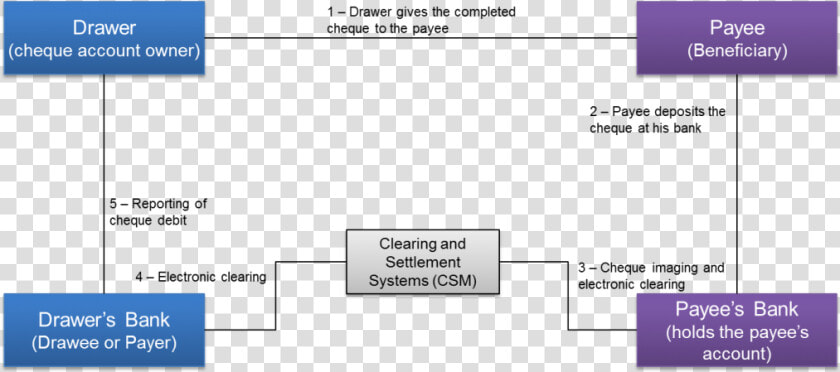 Image Of Four Corner Model For Cheque Payment   Drawer Of A Cheque  HD Png DownloadTransparent PNG