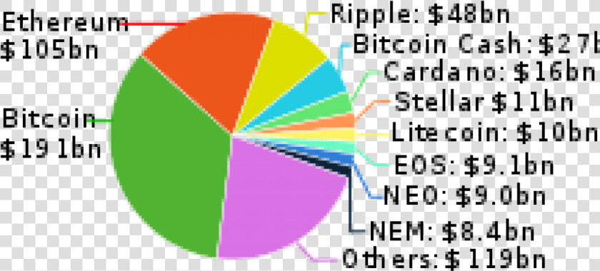 Transparent Bitconnect Png   Cryptocurrency Market Capitalization 2018  Png DownloadTransparent PNG