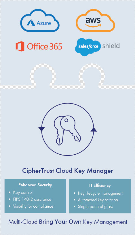 Ciphertrust Cloud Key Manager   Office 365  HD Png DownloadTransparent PNG