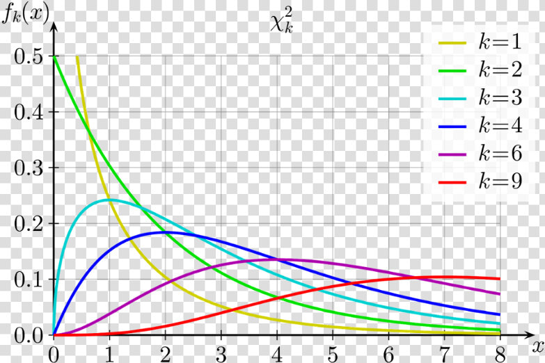 Chi Square Distribution  HD Png DownloadTransparent PNG