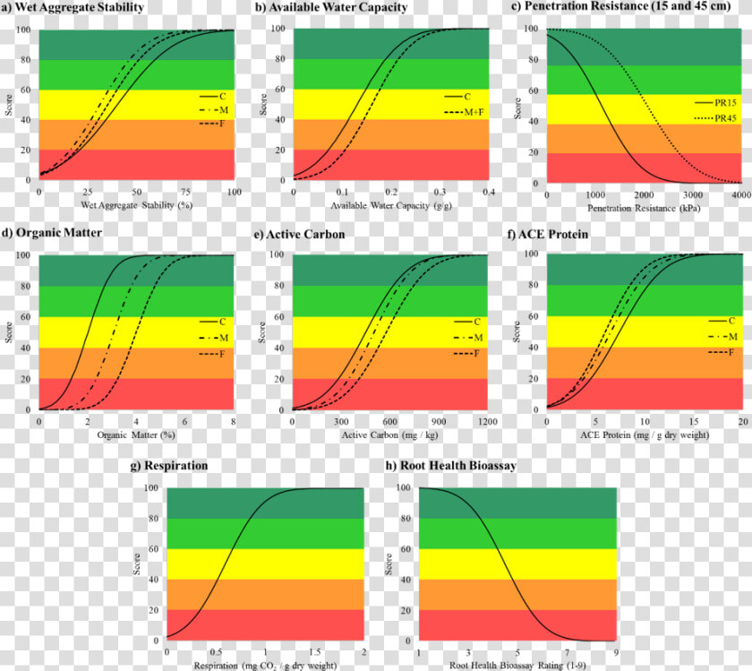 Comprehensive Assessment Of Soil Health Scoring Functions   Comprehensive Assessment Of Soil Health  HD Png DownloadTransparent PNG