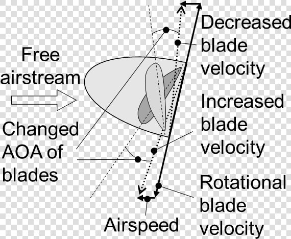 Tilted Propeller   P Factor  HD Png DownloadTransparent PNG