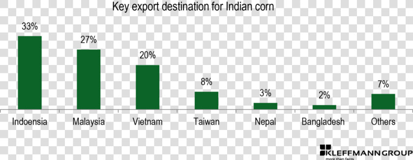 Maize Production In India  HD Png DownloadTransparent PNG