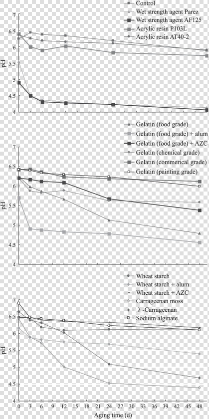 Effect Of Dry heat Aging On The Ph Of Filter Paper   Paper  HD Png DownloadTransparent PNG