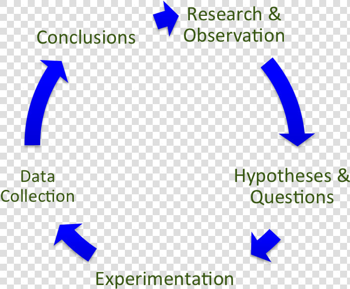 Transparent Scientific Method Png  Png DownloadTransparent PNG