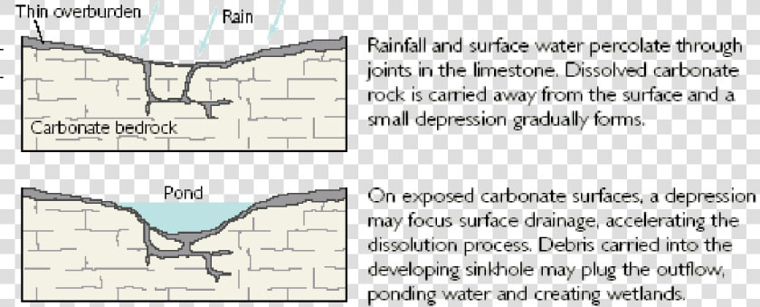 Solution Sinkhole Graphic   Types Of Sinkholes  HD Png DownloadTransparent PNG