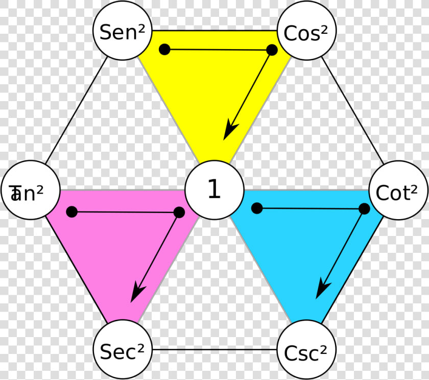 Transparent Hexagono Png   Hexagono De Identidades Trigonometricas  Png DownloadTransparent PNG