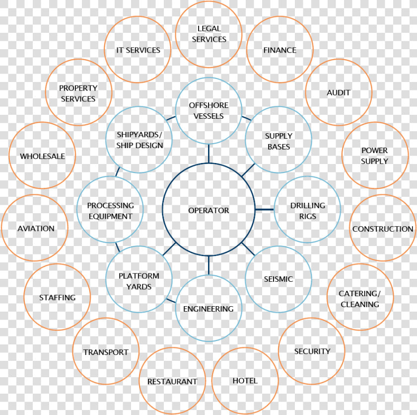 Direct And Indirect Petroleum Related Activity   Circle  HD Png DownloadTransparent PNG