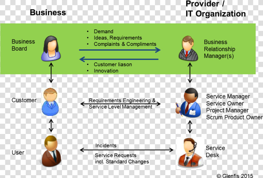 The Three Windows To It   Business Relationship Management Itil  HD Png DownloadTransparent PNG