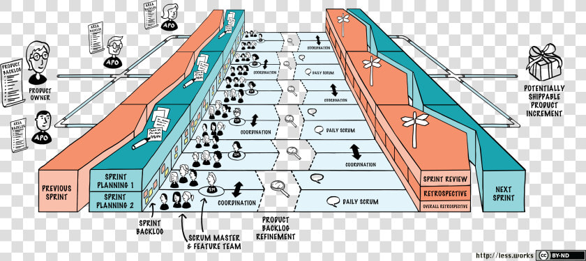 Large Scale Scrum Less Huge   Large Scale Scrum  HD Png DownloadTransparent PNG