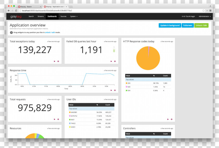   Images dashboards 1   Graylog Active Directory Dashboard  HD Png DownloadTransparent PNG