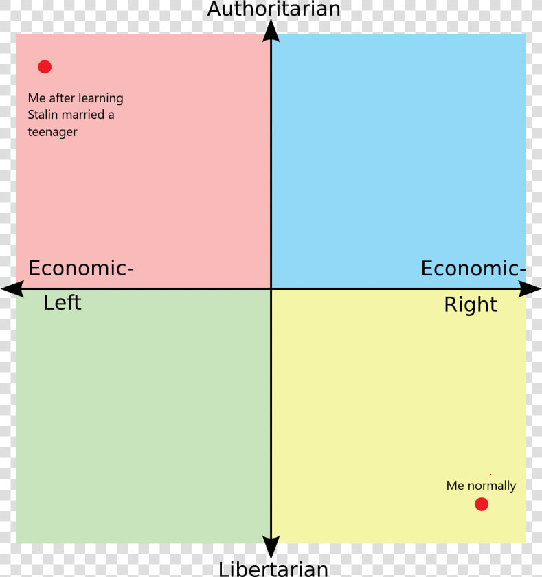 Me After Learning Stalin Married A Teenager Economic   Political Compass Memes  HD Png DownloadTransparent PNG