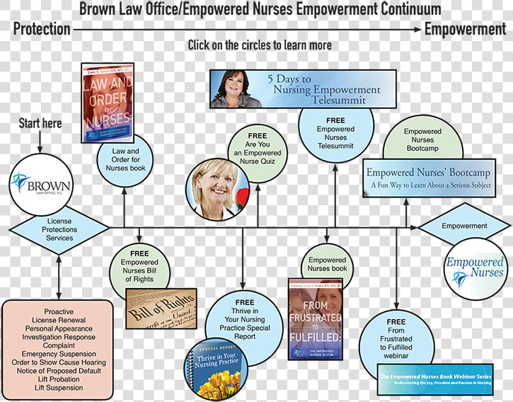 Empowerment Continuum   Steps For Nursing Empowerment  HD Png DownloadTransparent PNG