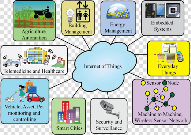 Iot In Smart Cities  HD Png DownloadTransparent PNG