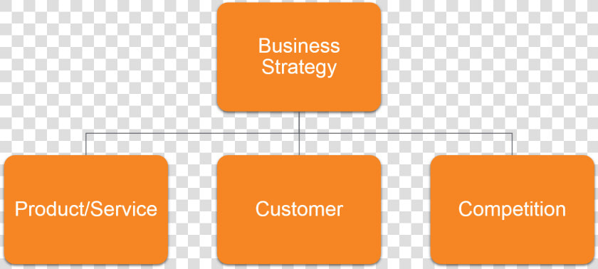 3 Pillars Of Business Strategy  HD Png DownloadTransparent PNG