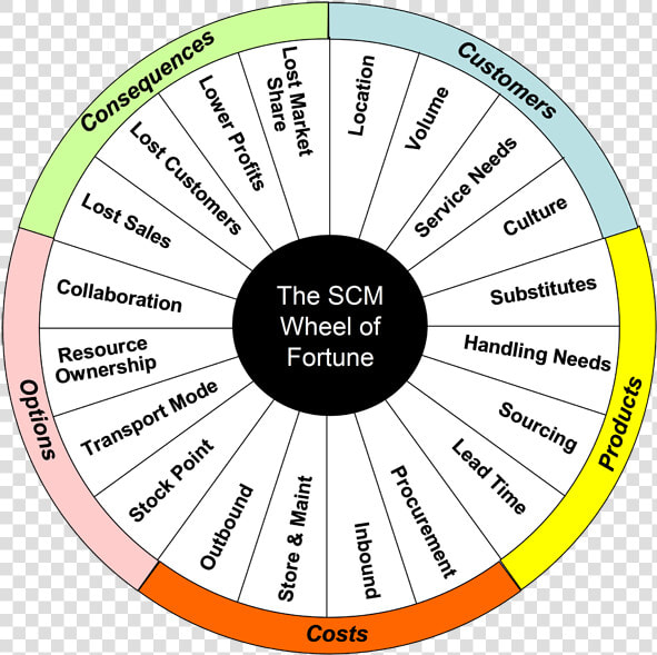 Wheel Of Fotune   Supply Chain Wheel Of Fortune  HD Png DownloadTransparent PNG