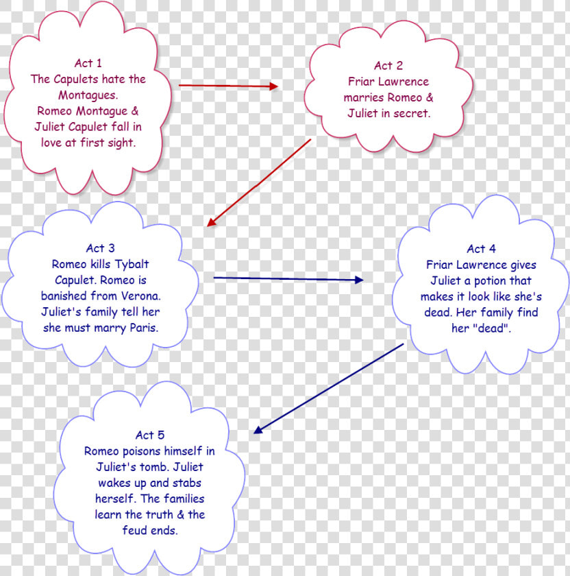 Plot Of Romeo And Juliet Story  HD Png DownloadTransparent PNG